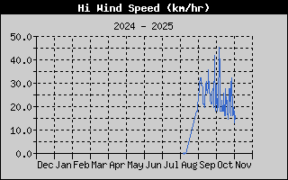 Hi Wind Speed