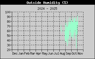 Outside Humidity