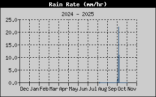 Rain Rate
