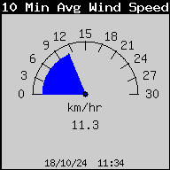 10 Min Avg. Wind Speed