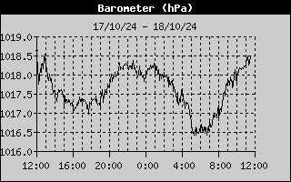 Barometer