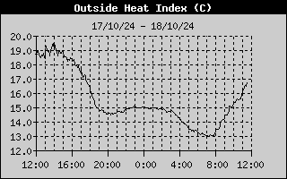 Heat Index