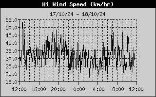 Hi Wind Speed