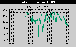 Wind Chill