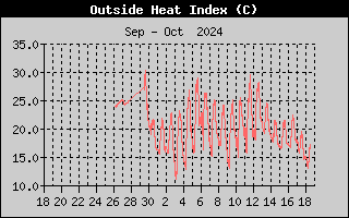 Wind Direction