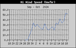 Hi Wind Speed