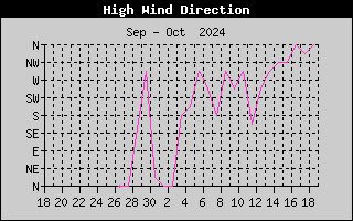 Hi Wind Speed