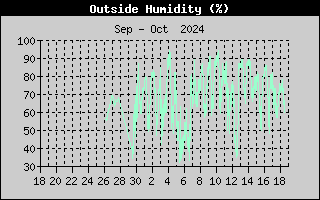 Outside Humidity