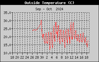 Outside Temp