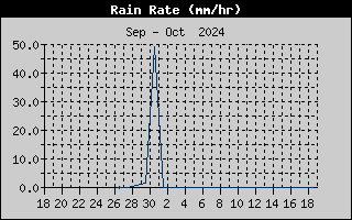 Rain Rate