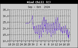 Wind Speed