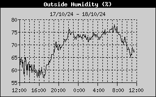 Outside Humidity