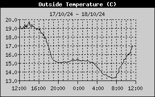 Outside Temp