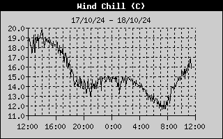 Wind Chill