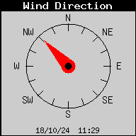 Current Wind Direction