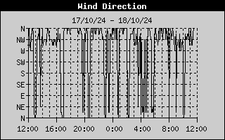 Wind Direction