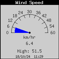 Current Wind Speed