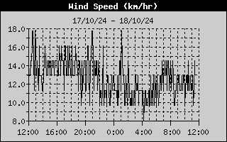 Wind Speed