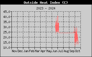 Wind Direction