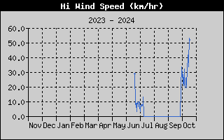 Hi Wind Speed