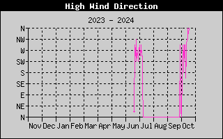 Hi Wind Speed