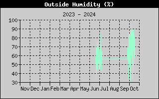 Outside Humidity