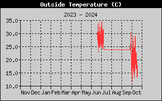 Outside Temp