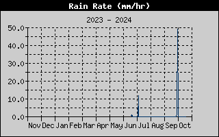 Rain Rate