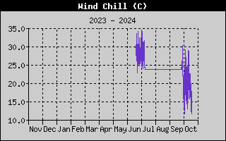 Wind Speed