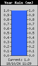 Yearly Rain Total